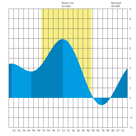 Catalina Harbor tide chart for Sunday, November 27, 2022