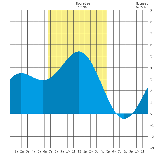 Catalina Harbor tide chart for Monday, November 28, 2022