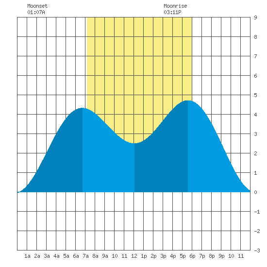 Catalina Harbor tide chart for Wednesday, November 2, 2022