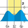 Catalina Harbor tide chart for Wednesday, November 2, 2022