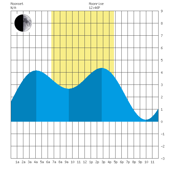 Catalina Harbor tide chart for Wednesday, November 30, 2022