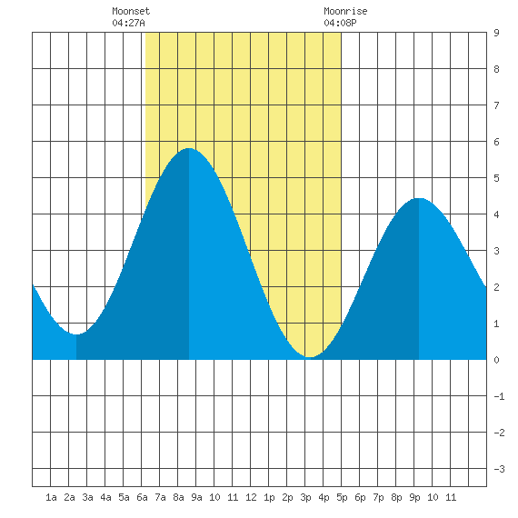 Catalina Harbor tide chart for Sunday, November 6, 2022