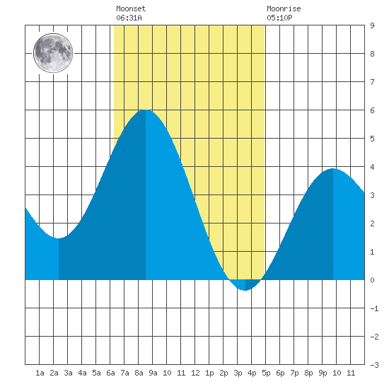 Catalina Harbor tide chart for Tuesday, November 8, 2022