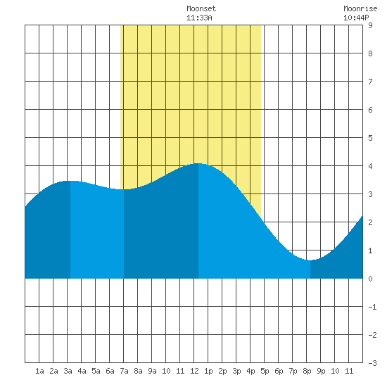 Catalina Harbor tide chart for Wednesday, December 14, 2022