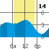 Catalina Harbor tide chart for Wednesday, December 14, 2022
