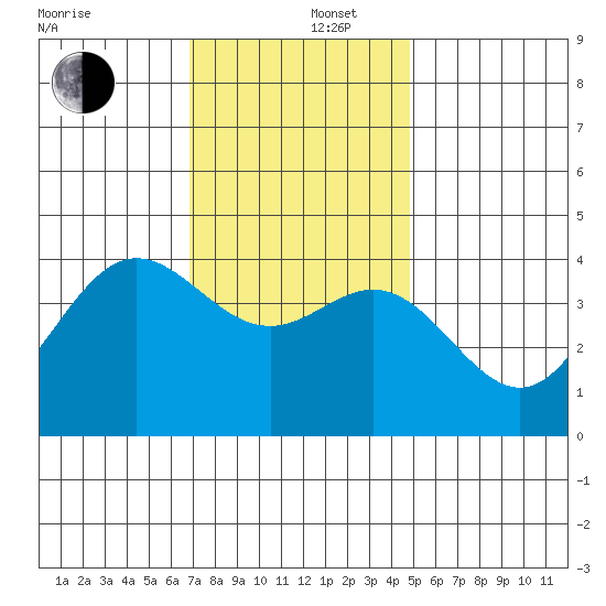 Catalina Harbor tide chart for Friday, December 16, 2022