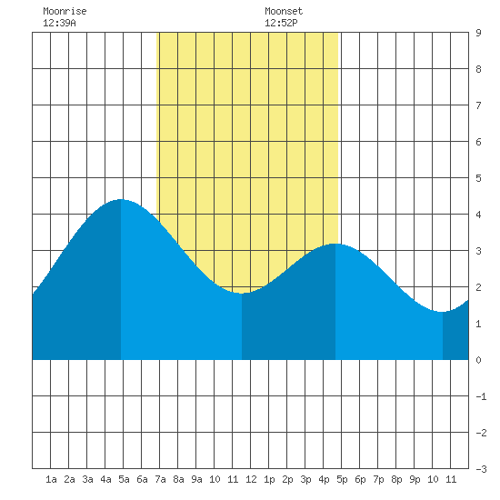 Catalina Harbor tide chart for Saturday, December 17, 2022