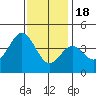 Catalina Harbor tide chart for Sunday, December 18, 2022