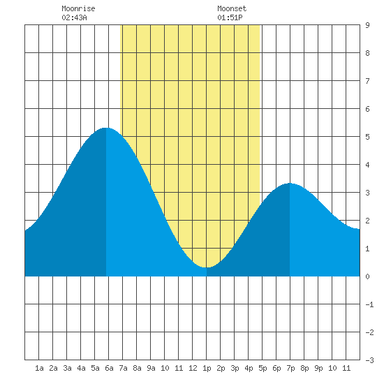 Catalina Harbor tide chart for Monday, December 19, 2022