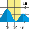 Catalina Harbor tide chart for Monday, December 19, 2022