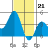 Catalina Harbor tide chart for Wednesday, December 21, 2022