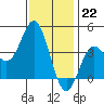 Catalina Harbor tide chart for Thursday, December 22, 2022