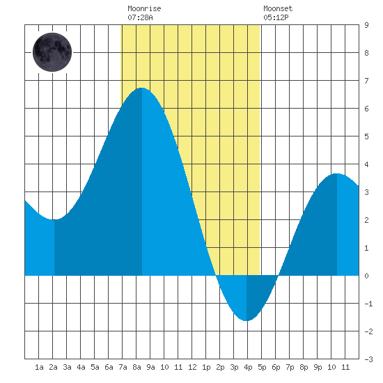 Catalina Harbor tide chart for Friday, December 23, 2022