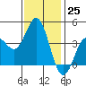 Catalina Harbor tide chart for Sunday, December 25, 2022