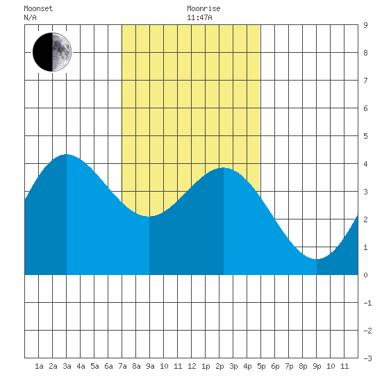 Catalina Harbor tide chart for Thursday, December 29, 2022