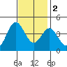 Catalina Harbor tide chart for Friday, December 2, 2022