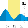 Catalina Harbor tide chart for Saturday, December 31, 2022