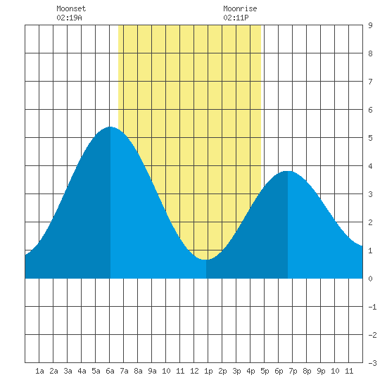 Catalina Harbor tide chart for Saturday, December 3, 2022