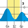 Catalina Harbor tide chart for Saturday, December 3, 2022