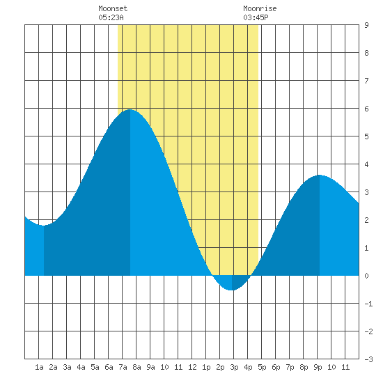 Catalina Harbor tide chart for Tuesday, December 6, 2022