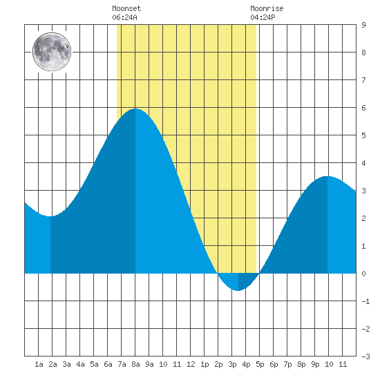 Catalina Harbor tide chart for Wednesday, December 7, 2022