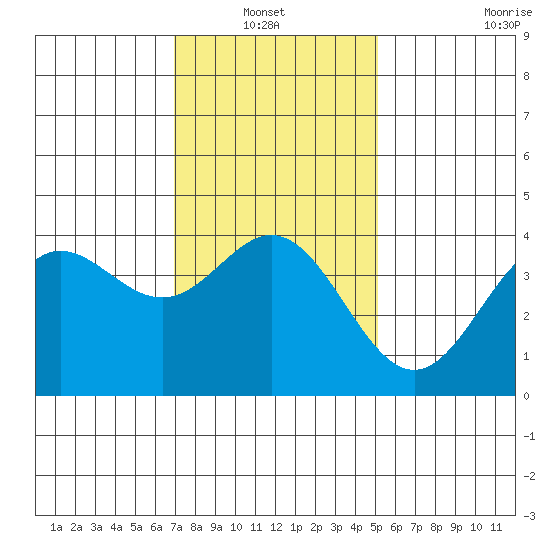 Catalina Harbor tide chart for Thursday, January 12, 2023