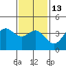 Catalina Harbor tide chart for Friday, January 13, 2023