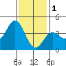 Catalina Harbor tide chart for Sunday, January 1, 2023