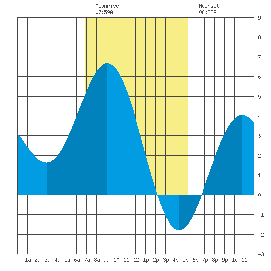 Catalina Harbor tide chart for Sunday, January 22, 2023