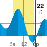Catalina Harbor tide chart for Sunday, January 22, 2023