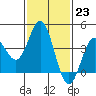 Catalina Harbor tide chart for Monday, January 23, 2023
