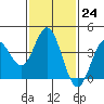Catalina Harbor tide chart for Tuesday, January 24, 2023