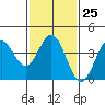 Catalina Harbor tide chart for Wednesday, January 25, 2023