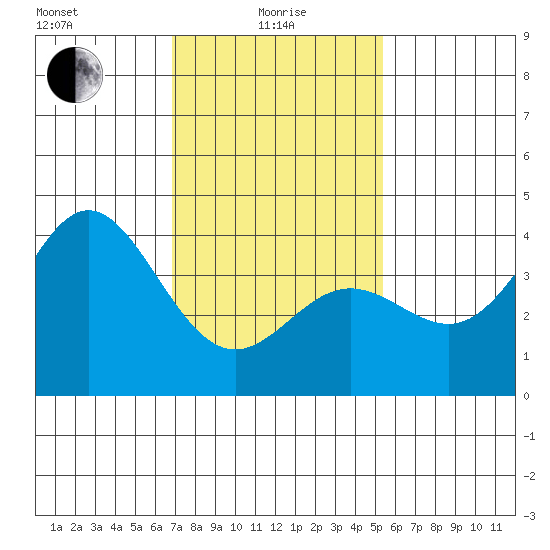 Catalina Harbor tide chart for Saturday, January 28, 2023