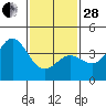 Catalina Harbor tide chart for Saturday, January 28, 2023