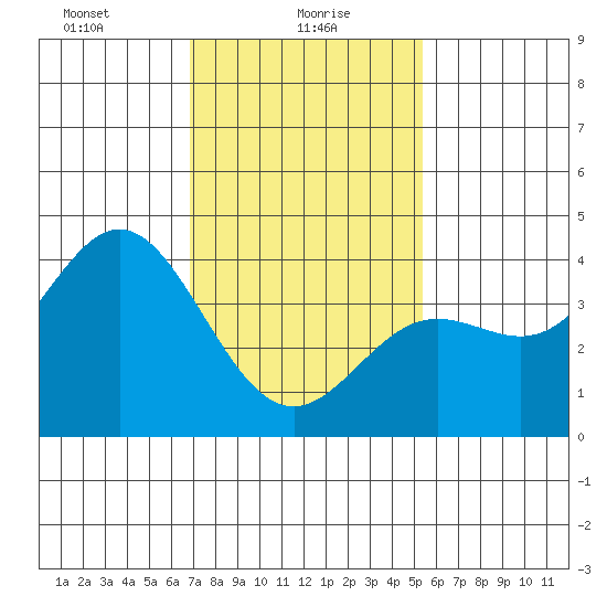 Catalina Harbor tide chart for Sunday, January 29, 2023
