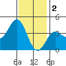 Catalina Harbor tide chart for Monday, January 2, 2023