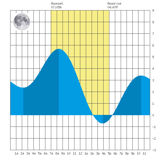 Catalina Harbor tide chart for Friday, January 6, 2023