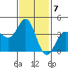 Catalina Harbor tide chart for Saturday, January 7, 2023