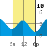 Catalina Harbor tide chart for Friday, February 10, 2023