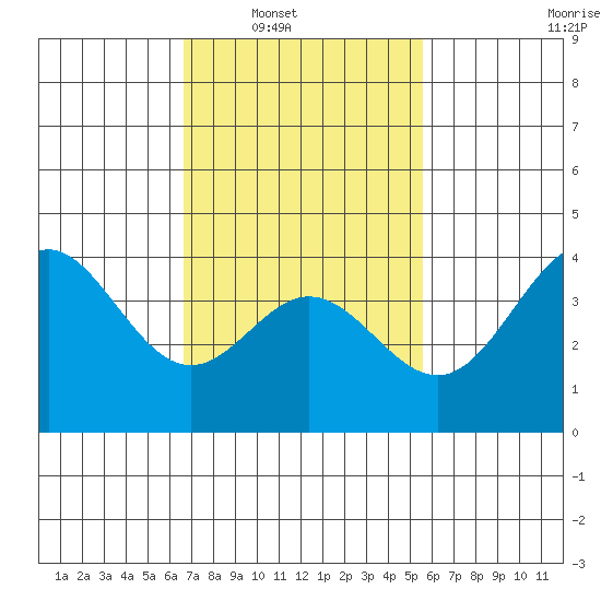 Catalina Harbor tide chart for Saturday, February 11, 2023