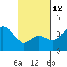 Catalina Harbor tide chart for Sunday, February 12, 2023