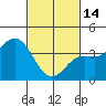 Catalina Harbor tide chart for Tuesday, February 14, 2023