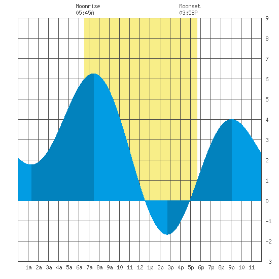 Catalina Harbor tide chart for Saturday, February 18, 2023