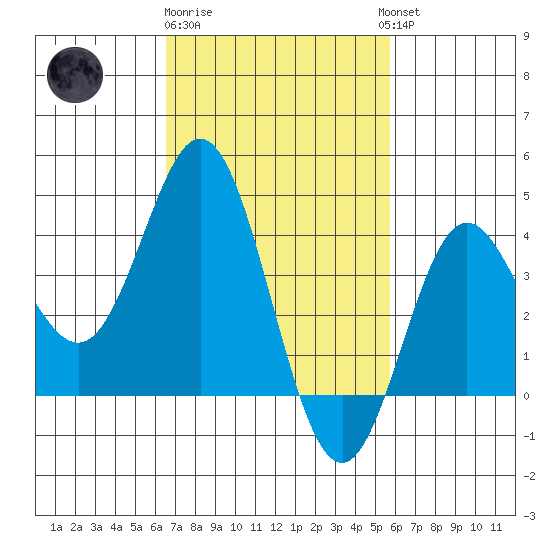Catalina Harbor tide chart for Sunday, February 19, 2023