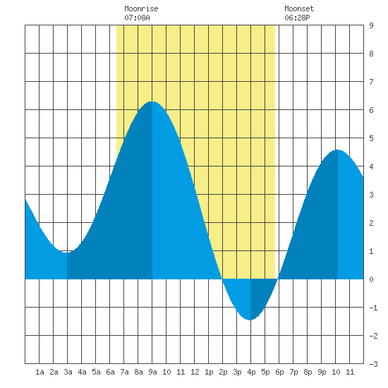 Catalina Harbor tide chart for Monday, February 20, 2023