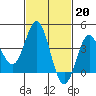 Catalina Harbor tide chart for Monday, February 20, 2023