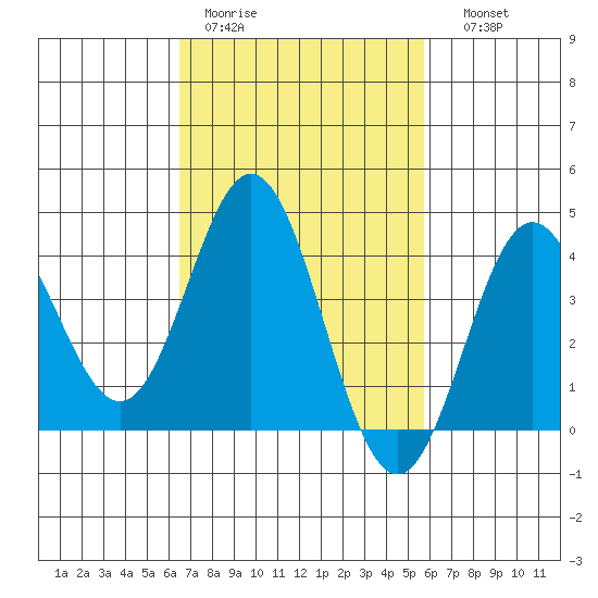 Catalina Harbor tide chart for Tuesday, February 21, 2023