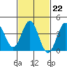 Catalina Harbor tide chart for Wednesday, February 22, 2023