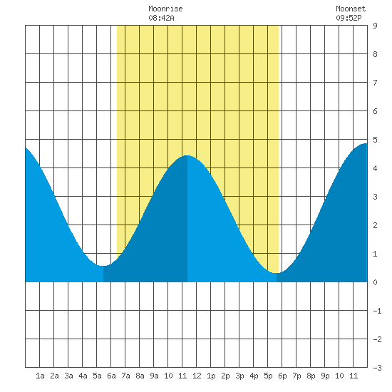 Catalina Harbor tide chart for Thursday, February 23, 2023